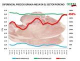 Los bajos precios de la carne de cerdo en origen no se están trasladando al consumidor