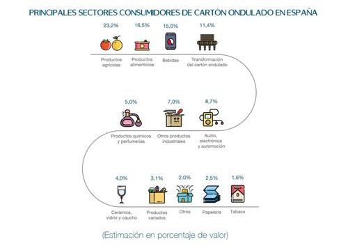 España se consolida como el cuarto país en producción de cartón ondulado en Europa
