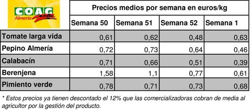 COAG insta a Agricultura a que investigue los precios a la baja de las hortalizas en Navidad