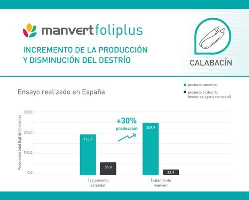 El bioestimulante manvert foliplus cumple 20 años acumulando excelentes resultados en toda clase de cultivos