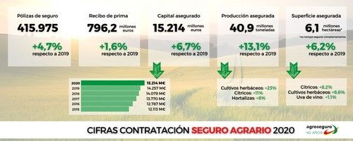 El seguro agrario bate récords en 2020 con un crecimiento de un 4,7% de declaraciones más que en el año anterior
