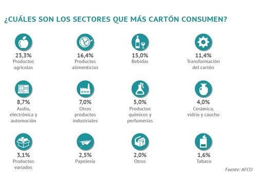 La industria española del cartón mantiene sus niveles de producción en 2020