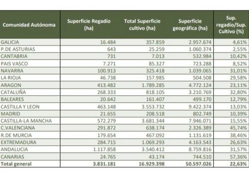 La superficie de riego eficiente en España se sitúa en 2.943.088 hectáreas, un 77 % de la superficie total de riego