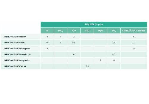 Soluciones nutricionales de Herogra Fertilizantes para el cultivo ecológico en invernadero