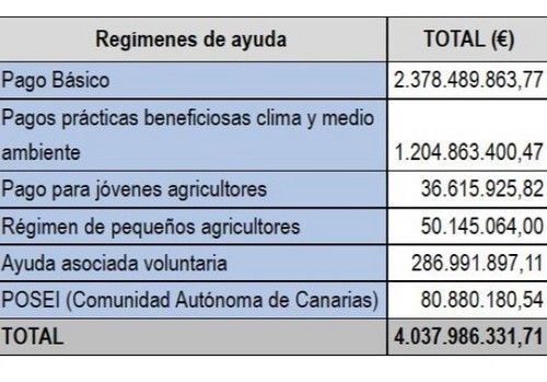 Los pagos de ayudas directas de la PAC de la campaña 2022 superaron los 4.037 millones de euros
