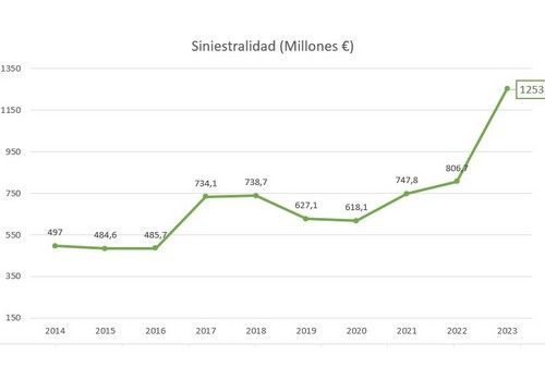 El Ministerio de Agricultura obvia los efectos del cambio climático y mete un tijeretazo del 21% en el presupuesto de seguros agrarios para 2024