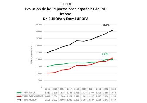 La importación hortofrutícola ha crecido un 110% en la última década