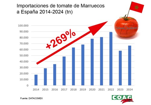 COAG exige conocer las medidas tomadas desde el MAPA para garantizar un etiquetado correcto