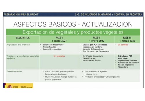 El nuevo aplazamiento de los controles fitosanitarios a la importación hortofrutícola de la UE anunciado por Reino Unido evitará burocracia
