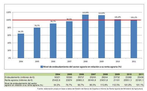 El nivel de endeudamiento del sector supera por cuarto año consecutivo a la renta agraria