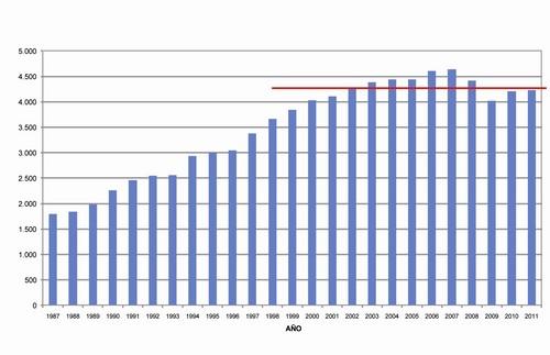 España produjo 4.229 millones de metros cuadrados de cartón ondulado en 2011
