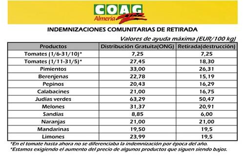 COAG reclama a las OPFH que retiren todas las segundas categorías para frenar la crisis de precios