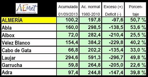 El último año agrícola almeriense ha registrado pocas lluvias en toda la provincia