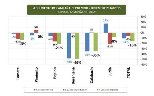 Coexphal ha hecho un balance del primer cuatrimestre que arroja una caída del 16% en los ingresos