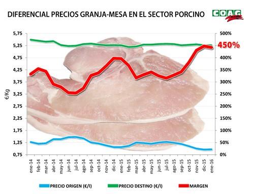 Los bajos precios de la carne de cerdo en origen no se están trasladando al consumidor