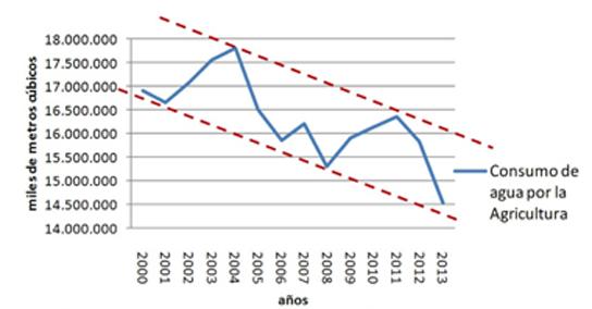 El agua para riego se reduce un 14% desde el año 2000 en España