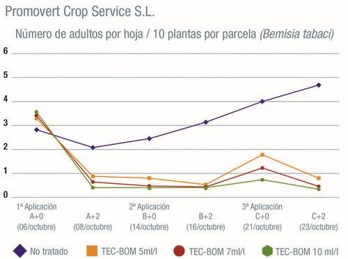 El nuevo insecticida natural Tec-Bom de Grupo Agrotecnología consigue un elevado control sobre la mosca blanca