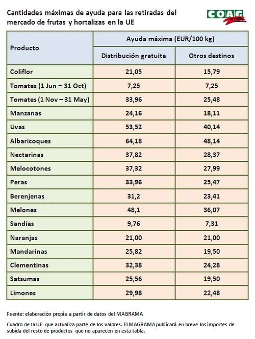 COAG reclama a las OPFH que utilicen esta herramienta de gestión de crisis tras la subida de los precios de retirada