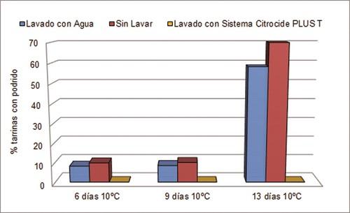 Primero fue el pimiento, ahora el tomate.  Mejor lavado y más seguridad sin podridos:  Citrocide® PLUS T