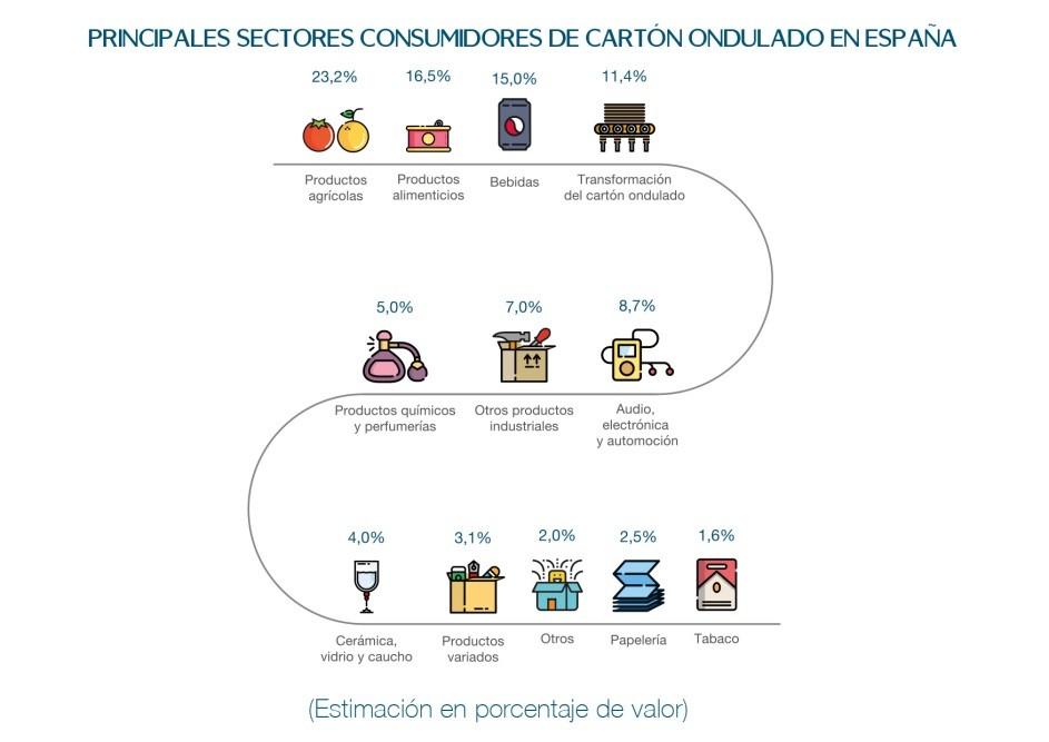 España se consolida como el cuarto país en producción de cartón ondulado en Europa