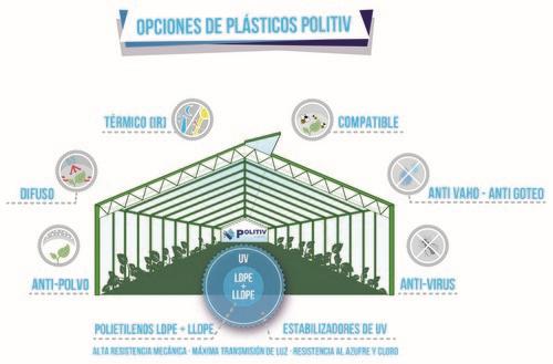 Plásticos Politiv. Alta tecnología en  plásticos que protegen su cultivo