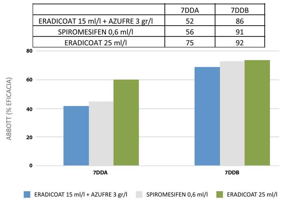 Eradicoat®, el acaricida-insecticida sin plazo de seguridad