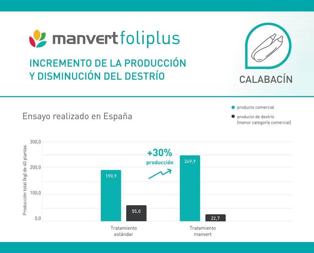 El bioestimulante manvert foliplus cumple 20 años acumulando excelentes resultados en toda clase de cultivos