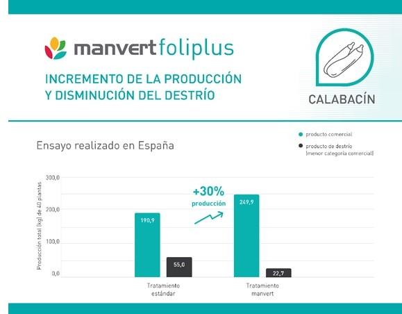 El bioestimulante manvert foliplus: 20 años mejorando los cultivos de hortícolas