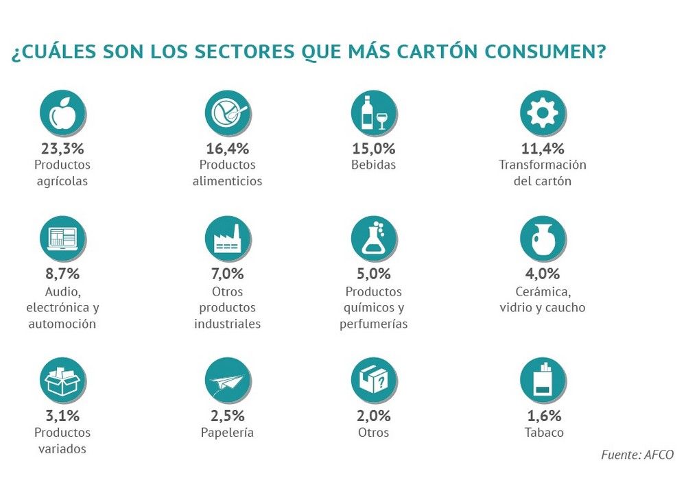 La industria española del cartón mantiene sus niveles de producción en 2020