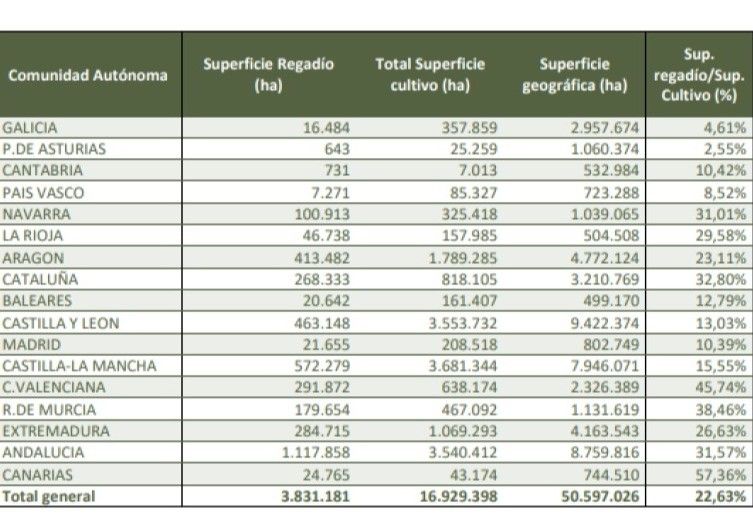 La superficie de riego eficiente en España se sitúa en 2.943.088 hectáreas, un 77 % de la superficie total de riego