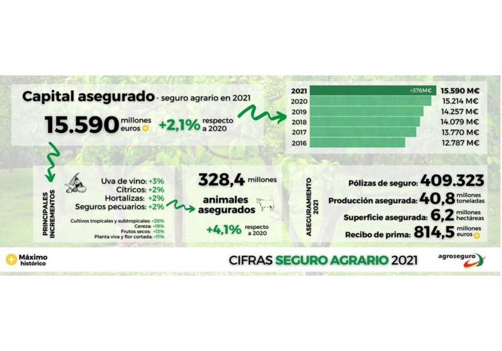 El capital asegurado por el seguro agrario marca un nuevo máximo histórico en 2021