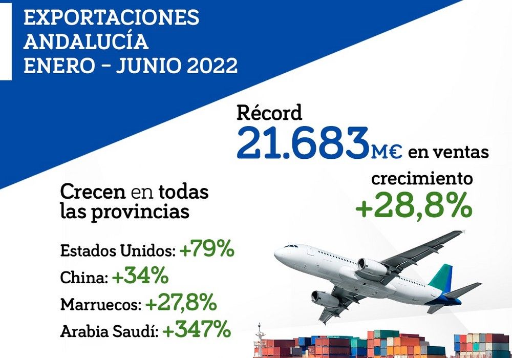 Récord de exportaciones andaluzas en el primer semestre de 2022, gracias a un incremento del 28,8% hasta los 21.683 millones de euros