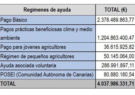 Los pagos de ayudas directas de la PAC de la campaña 2022 superaron los 4.037 millones de euros
