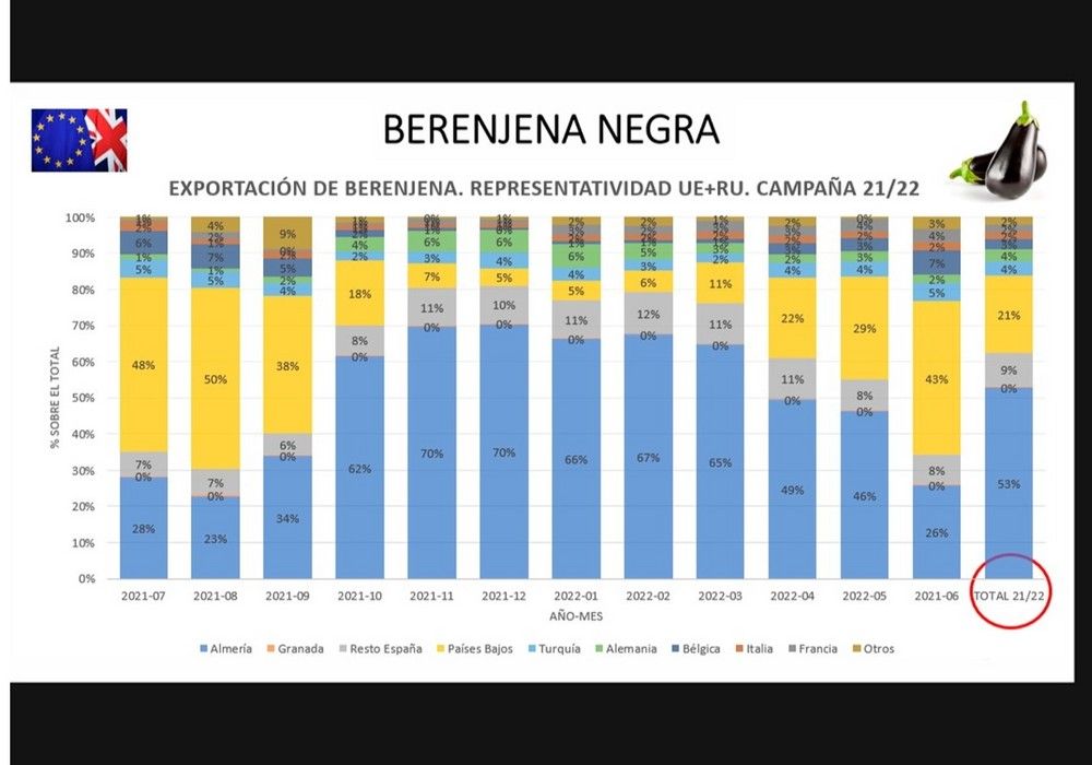 HORTYFRUTA advierte de la situación crítica de berenjena, pepino y calabacín