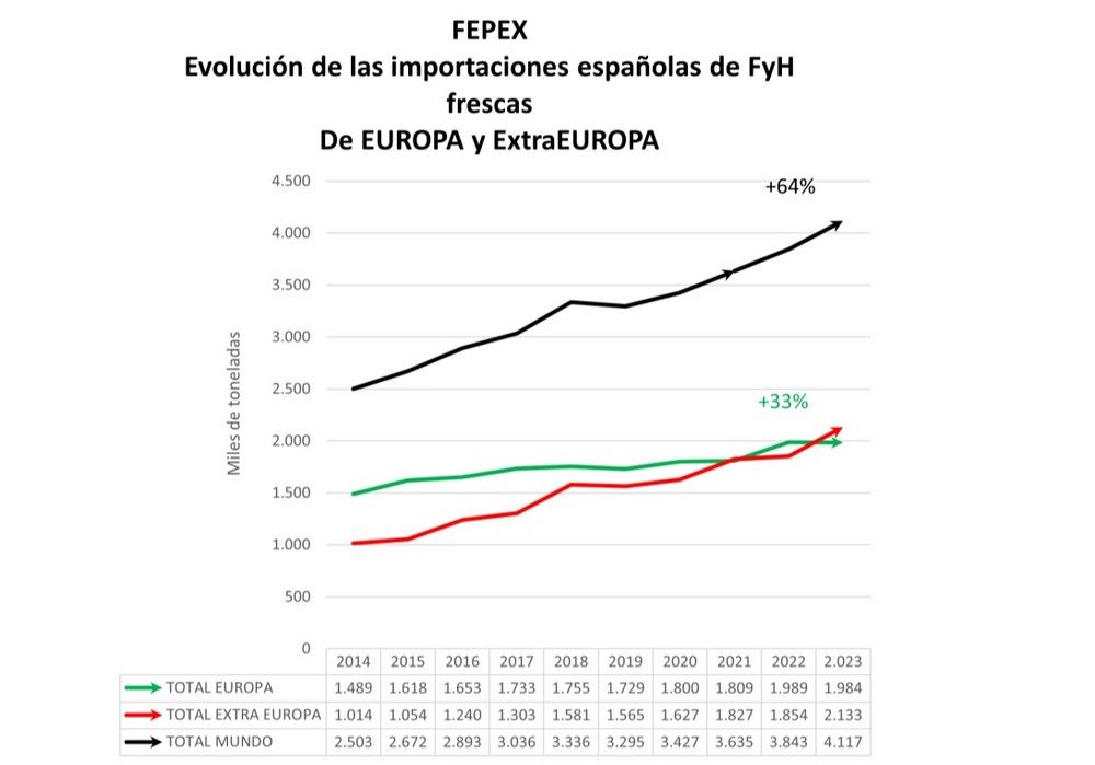 La importación hortofrutícola ha crecido un 110% en la última década